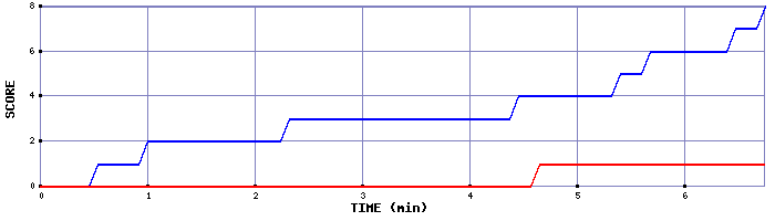 Team Scoring Graph