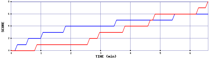 Team Scoring Graph