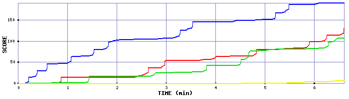 Score Graph