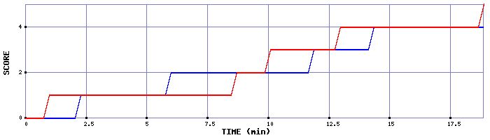 Team Scoring Graph