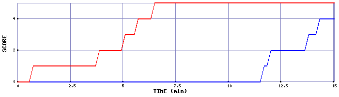 Team Scoring Graph