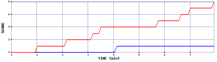 Team Scoring Graph