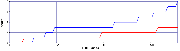 Team Scoring Graph