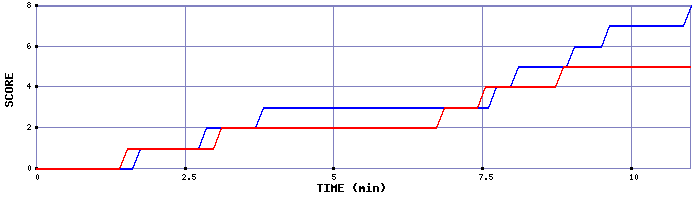 Team Scoring Graph