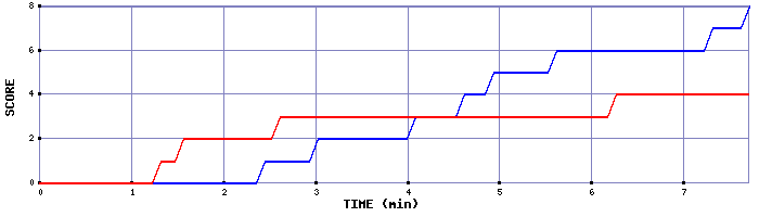 Team Scoring Graph