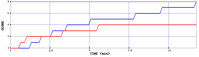 Team Scoring Graph