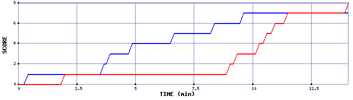 Team Scoring Graph