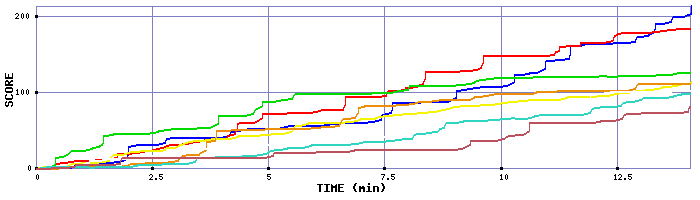 Score Graph