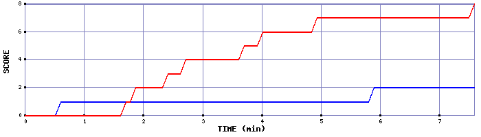 Team Scoring Graph