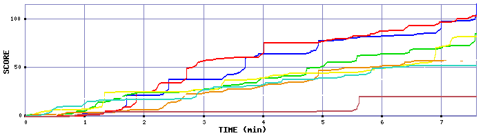 Score Graph