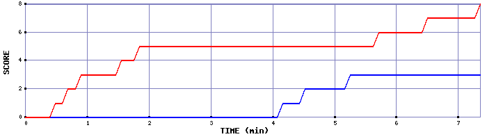 Team Scoring Graph