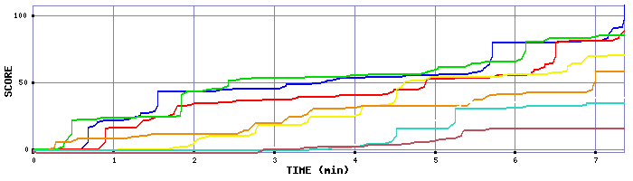 Score Graph