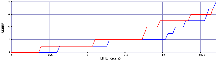 Team Scoring Graph