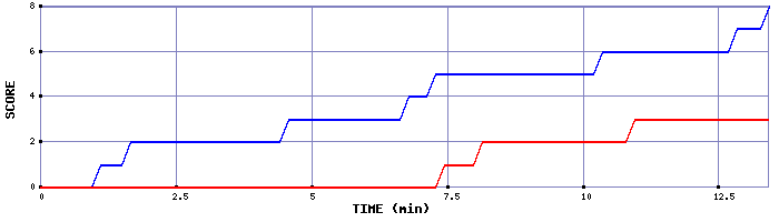 Team Scoring Graph