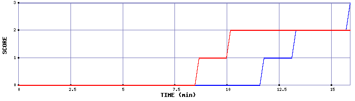 Team Scoring Graph