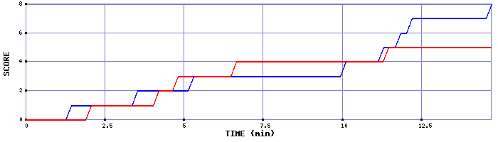 Team Scoring Graph