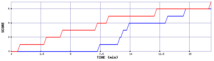 Team Scoring Graph