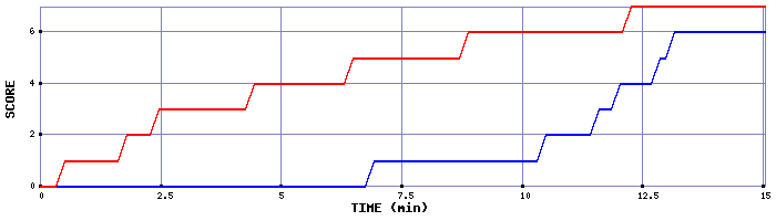 Team Scoring Graph