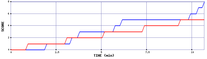 Team Scoring Graph