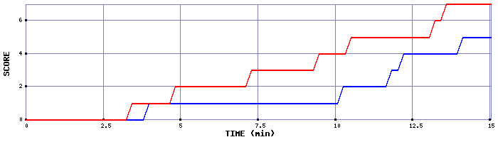 Team Scoring Graph