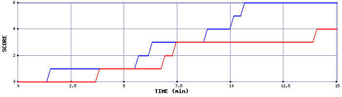 Team Scoring Graph