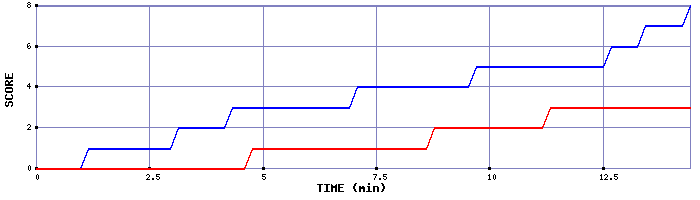 Team Scoring Graph