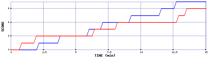 Team Scoring Graph