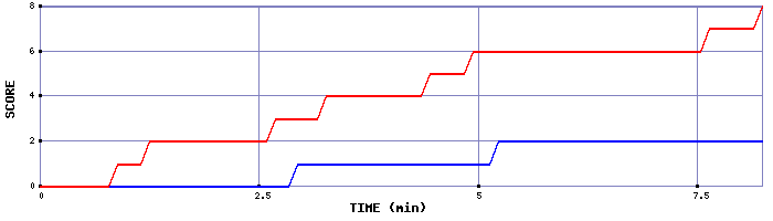 Team Scoring Graph