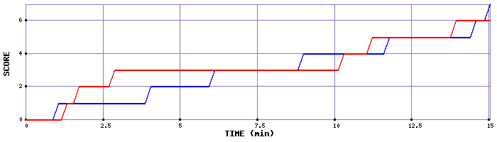 Team Scoring Graph