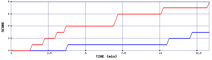 Team Scoring Graph