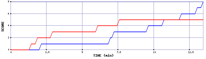 Team Scoring Graph