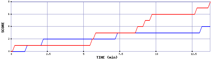 Team Scoring Graph