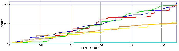 Score Graph