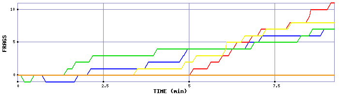 Frag Graph