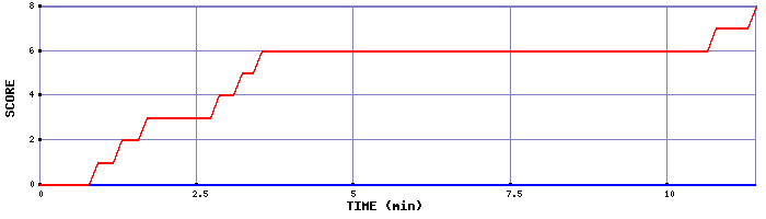 Team Scoring Graph