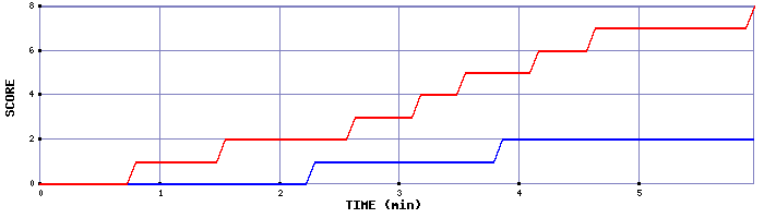 Team Scoring Graph