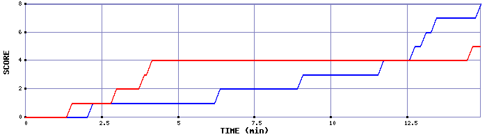 Team Scoring Graph