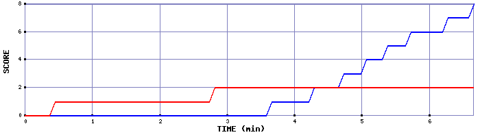 Team Scoring Graph