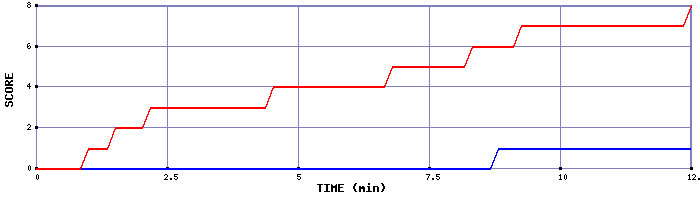 Team Scoring Graph