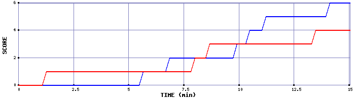 Team Scoring Graph