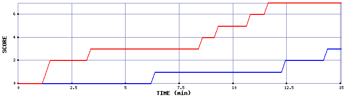 Team Scoring Graph