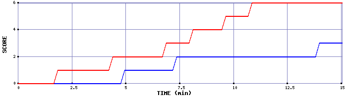 Team Scoring Graph