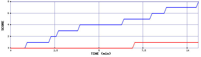 Team Scoring Graph