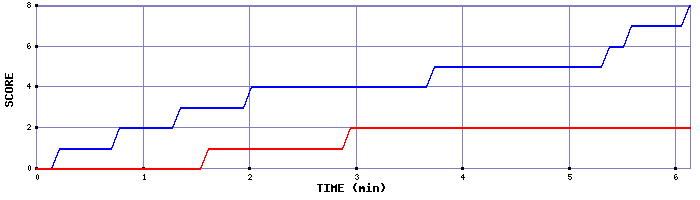 Team Scoring Graph