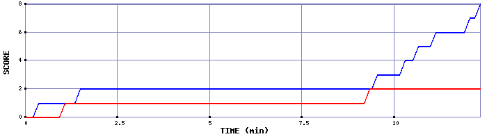 Team Scoring Graph