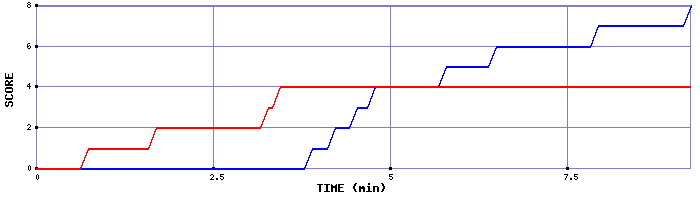 Team Scoring Graph