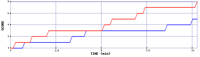 Team Scoring Graph