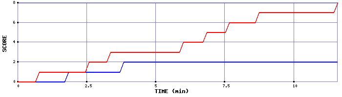 Team Scoring Graph