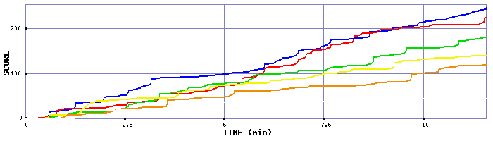 Score Graph