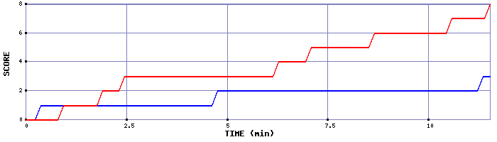 Team Scoring Graph